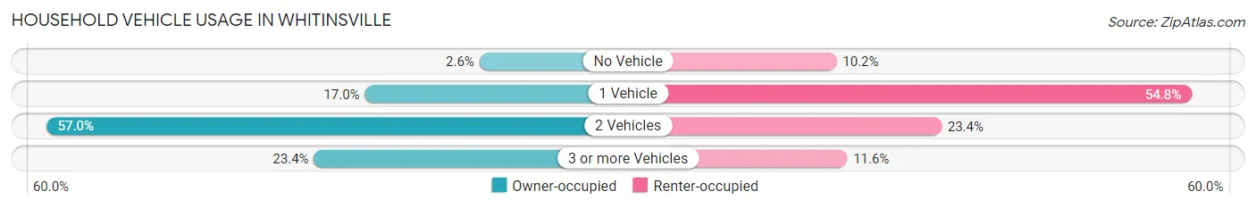 Household Vehicle Usage in Whitinsville