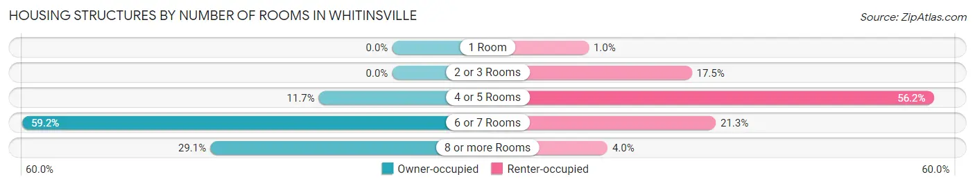 Housing Structures by Number of Rooms in Whitinsville