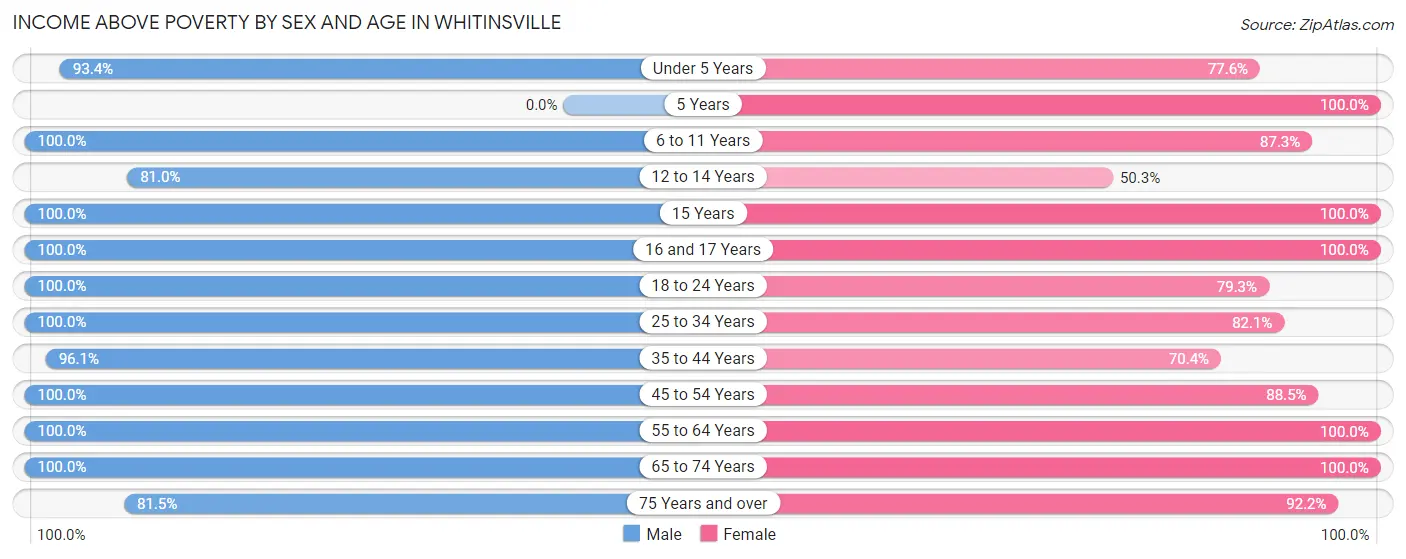 Income Above Poverty by Sex and Age in Whitinsville