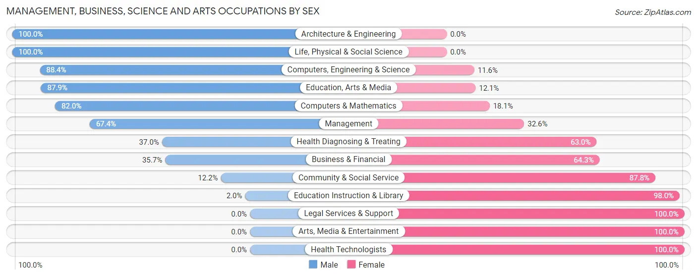 Management, Business, Science and Arts Occupations by Sex in Whitinsville