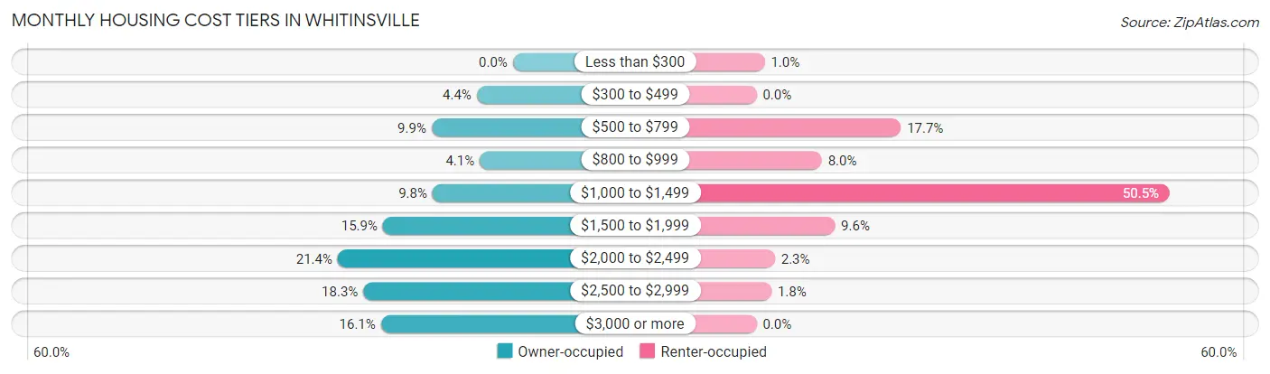 Monthly Housing Cost Tiers in Whitinsville