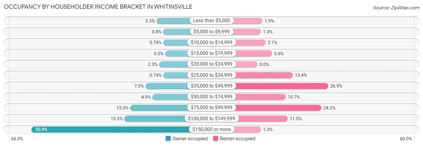 Occupancy by Householder Income Bracket in Whitinsville