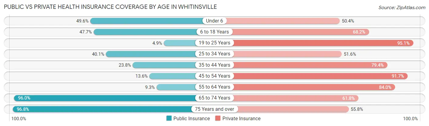 Public vs Private Health Insurance Coverage by Age in Whitinsville