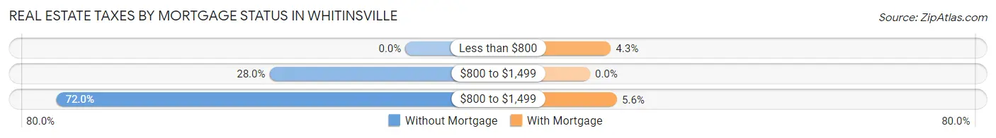 Real Estate Taxes by Mortgage Status in Whitinsville