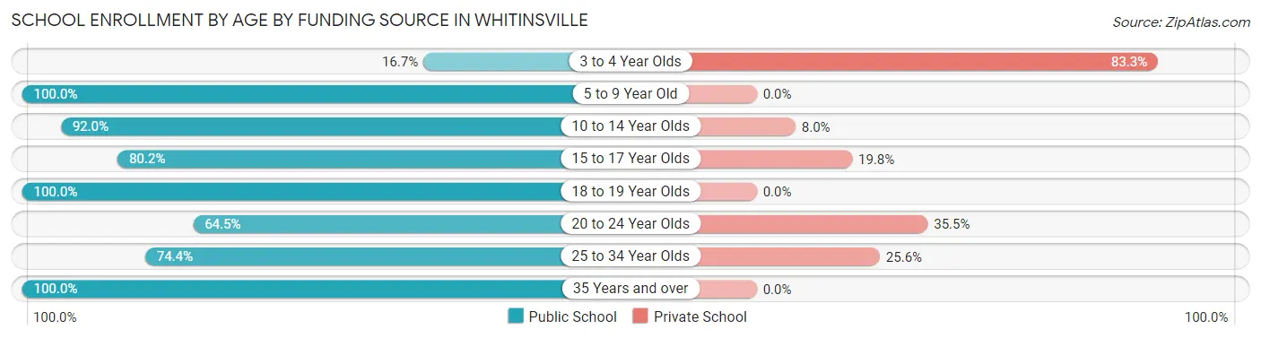 School Enrollment by Age by Funding Source in Whitinsville