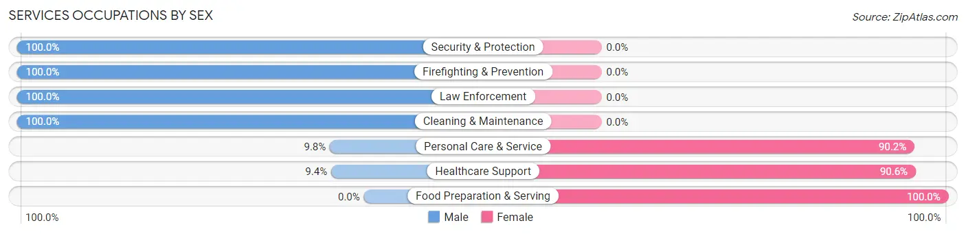 Services Occupations by Sex in Whitinsville