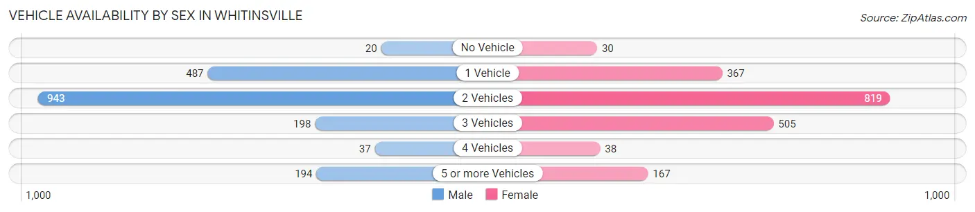 Vehicle Availability by Sex in Whitinsville