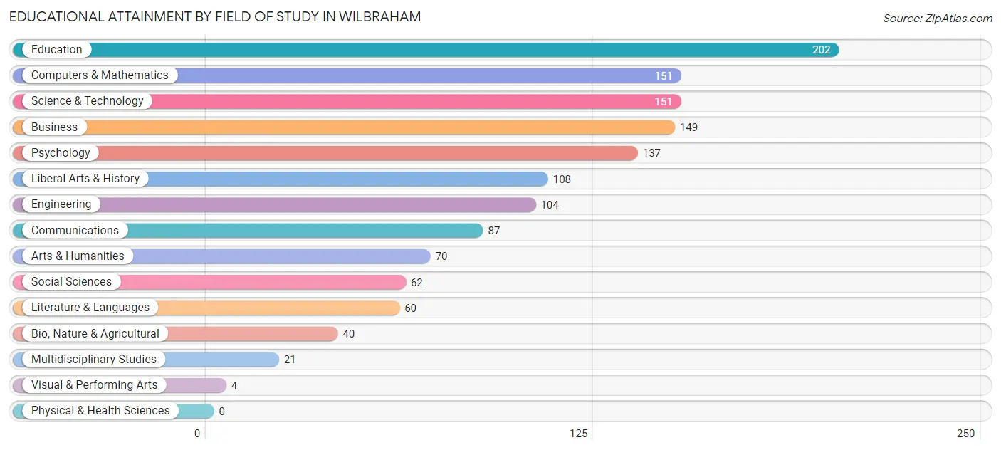 Educational Attainment by Field of Study in Wilbraham