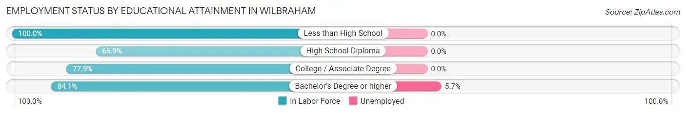 Employment Status by Educational Attainment in Wilbraham