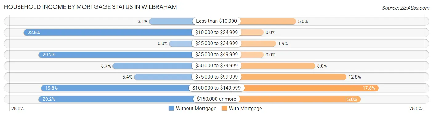Household Income by Mortgage Status in Wilbraham