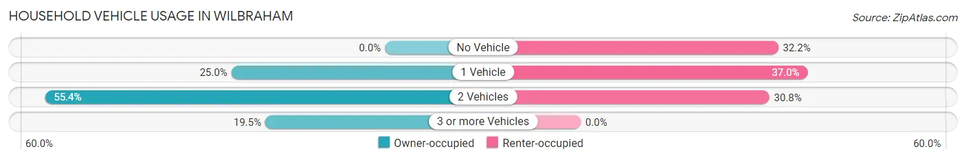 Household Vehicle Usage in Wilbraham