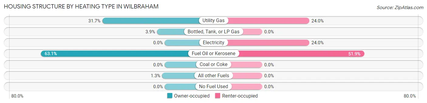 Housing Structure by Heating Type in Wilbraham