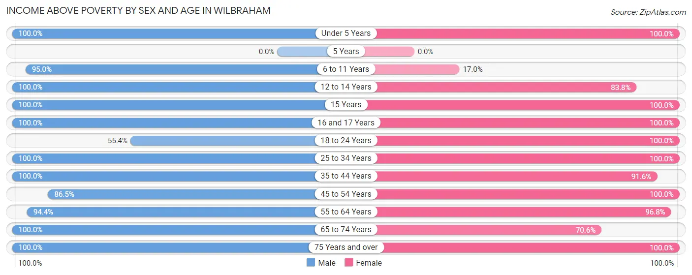 Income Above Poverty by Sex and Age in Wilbraham