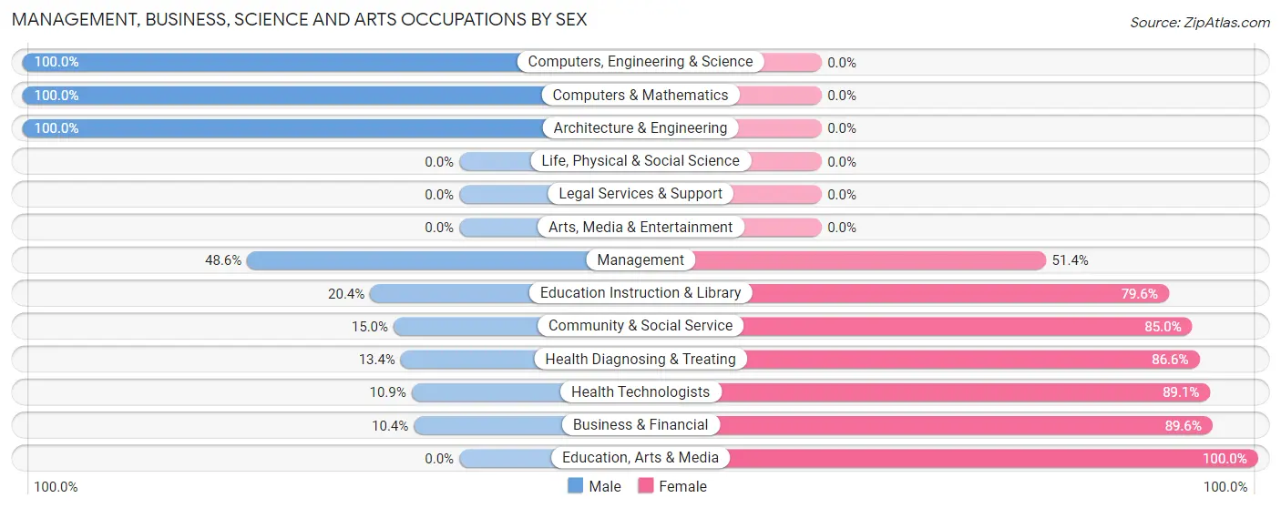 Management, Business, Science and Arts Occupations by Sex in Wilbraham