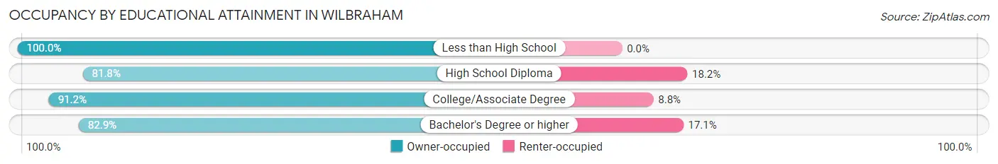 Occupancy by Educational Attainment in Wilbraham