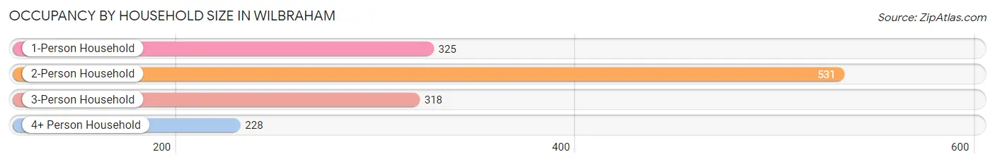 Occupancy by Household Size in Wilbraham