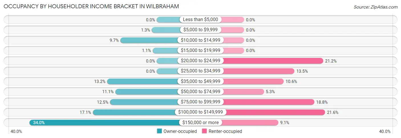 Occupancy by Householder Income Bracket in Wilbraham