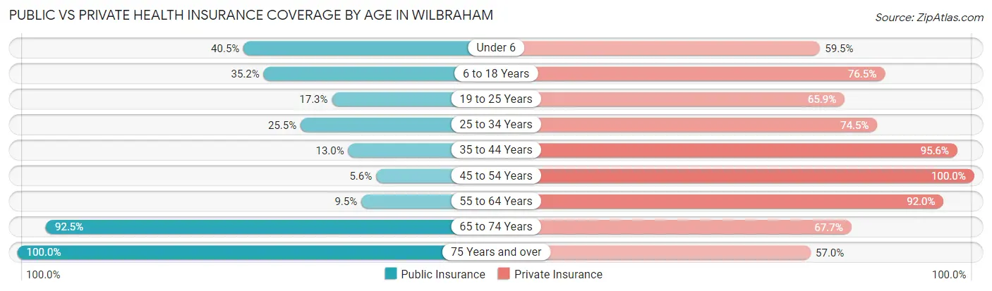 Public vs Private Health Insurance Coverage by Age in Wilbraham