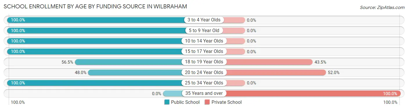 School Enrollment by Age by Funding Source in Wilbraham