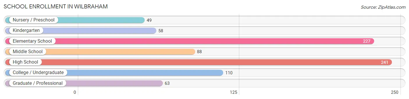 School Enrollment in Wilbraham