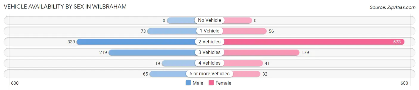 Vehicle Availability by Sex in Wilbraham