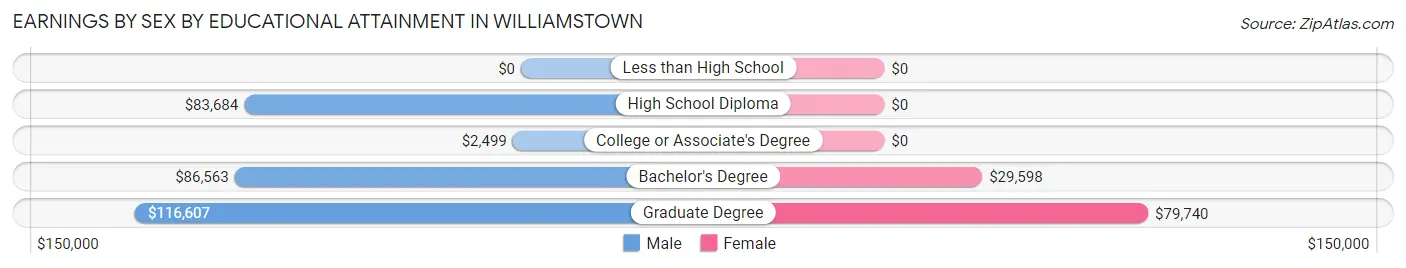 Earnings by Sex by Educational Attainment in Williamstown