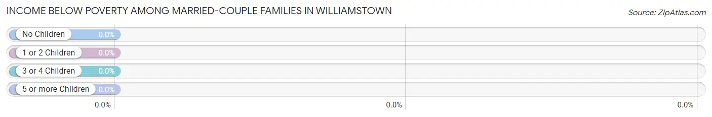 Income Below Poverty Among Married-Couple Families in Williamstown