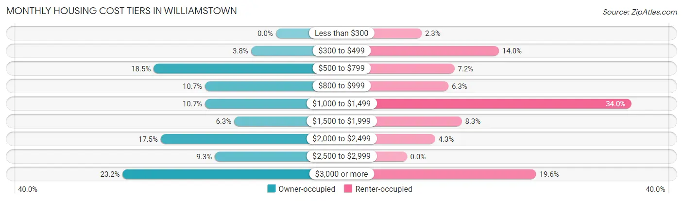 Monthly Housing Cost Tiers in Williamstown