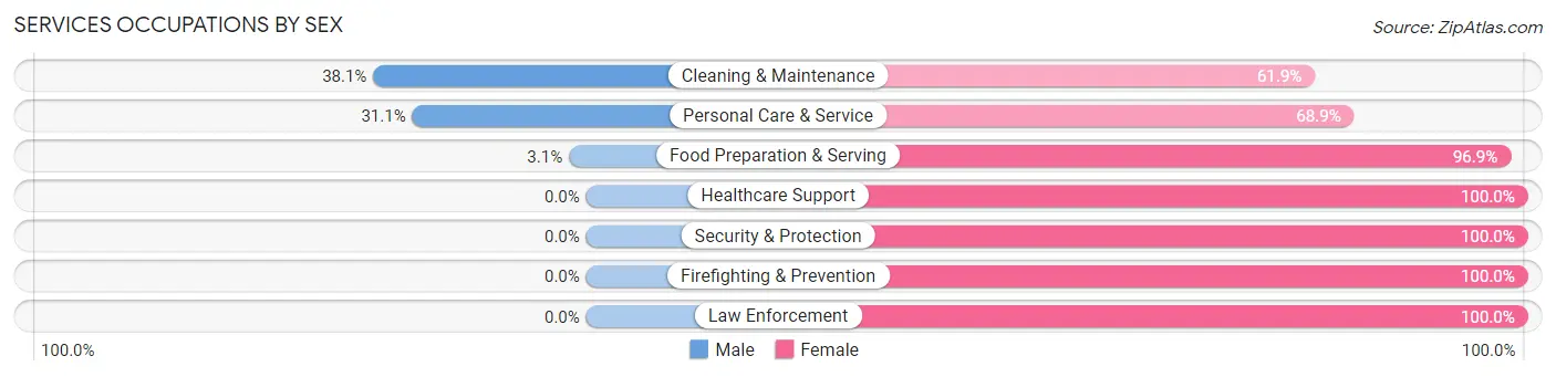 Services Occupations by Sex in Williamstown