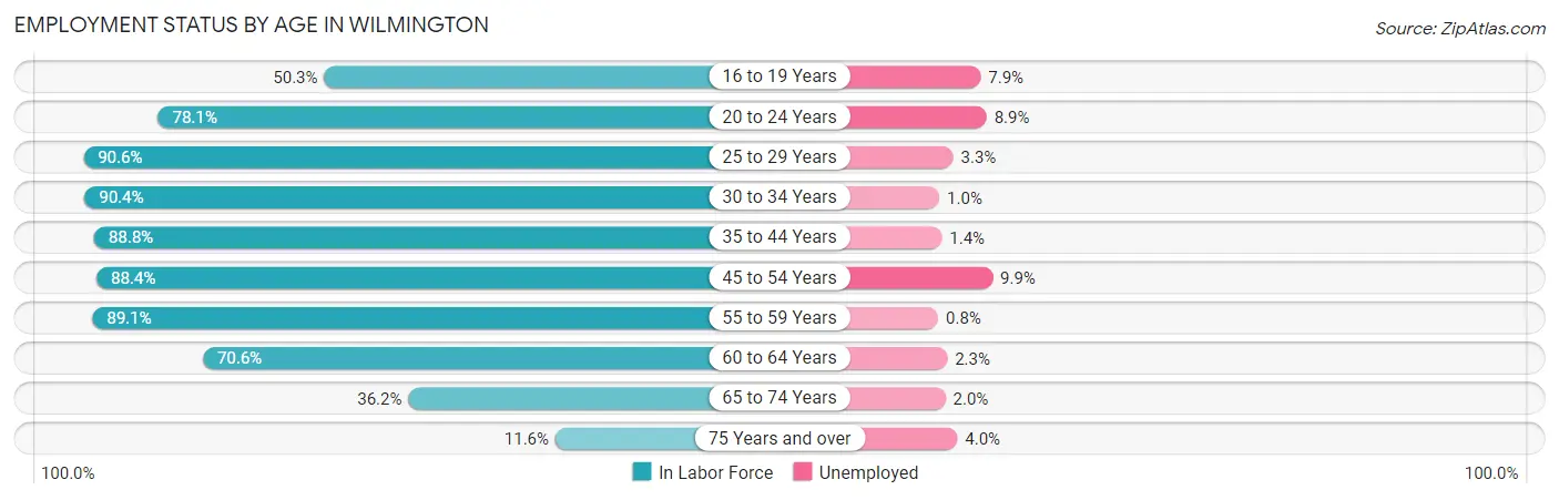 Employment Status by Age in Wilmington