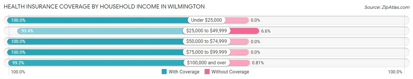 Health Insurance Coverage by Household Income in Wilmington