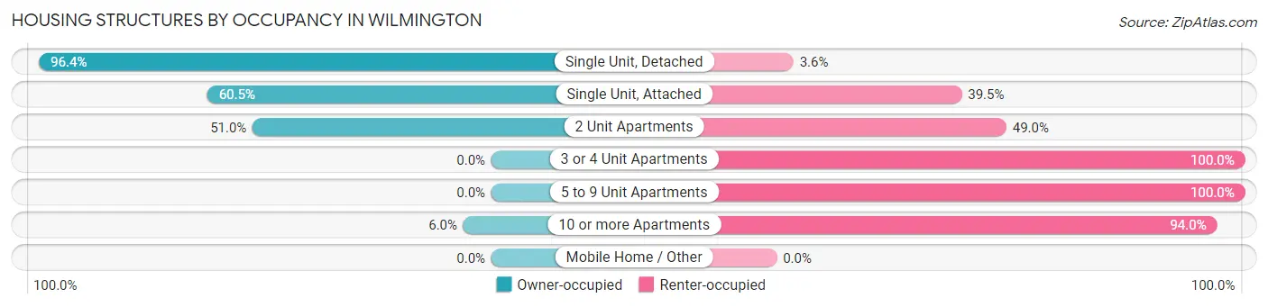 Housing Structures by Occupancy in Wilmington