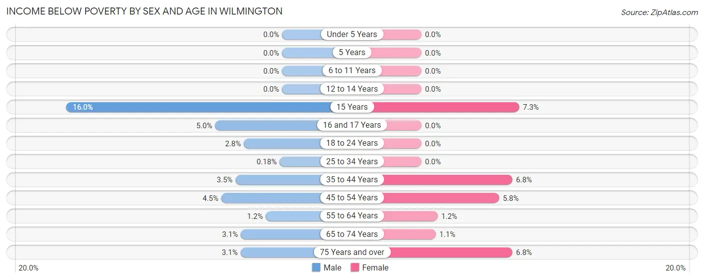 Income Below Poverty by Sex and Age in Wilmington