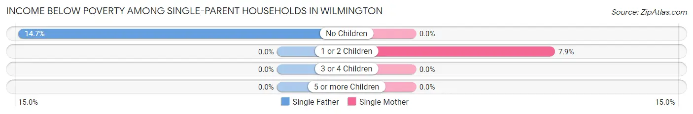 Income Below Poverty Among Single-Parent Households in Wilmington