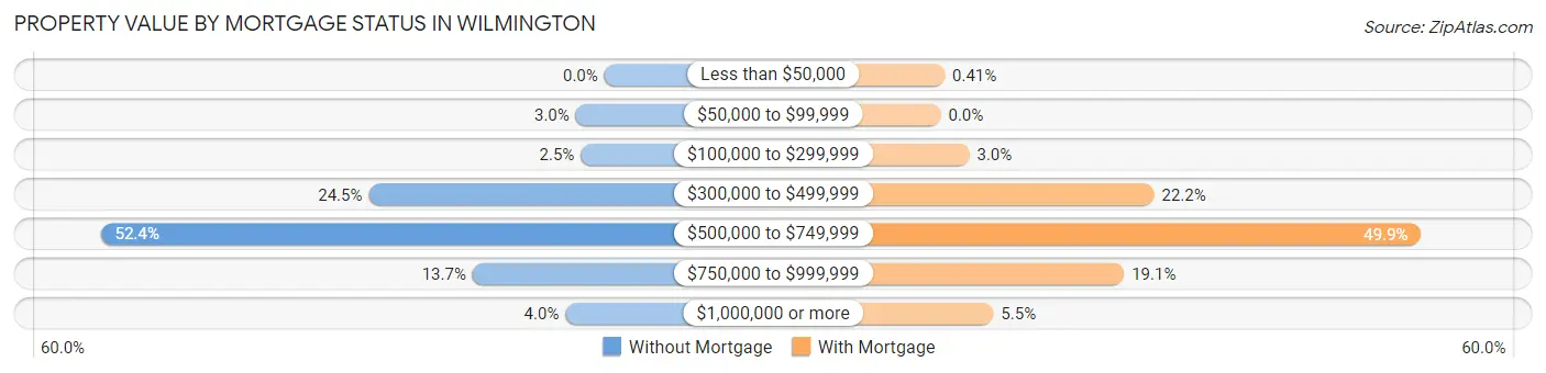 Property Value by Mortgage Status in Wilmington
