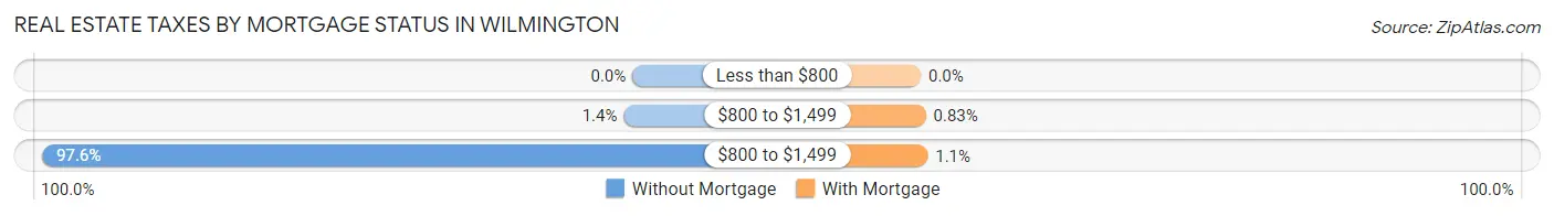 Real Estate Taxes by Mortgage Status in Wilmington