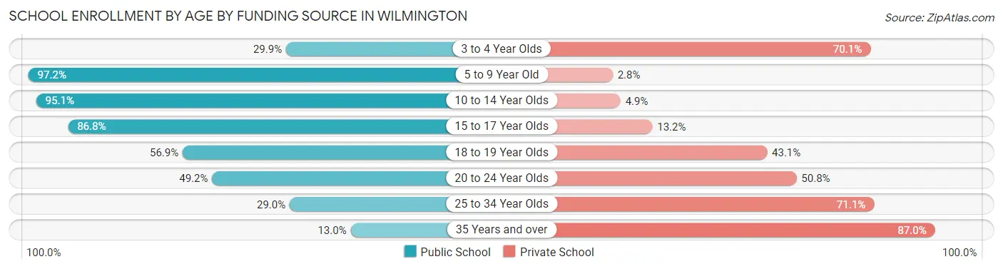 School Enrollment by Age by Funding Source in Wilmington