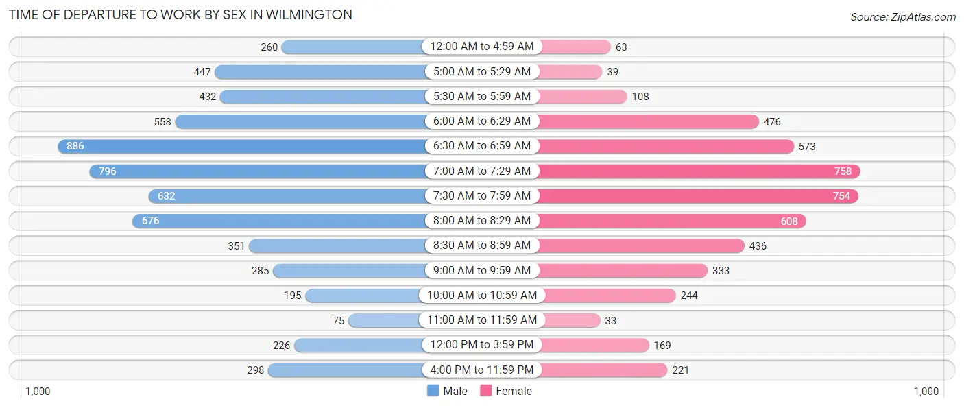 Time of Departure to Work by Sex in Wilmington