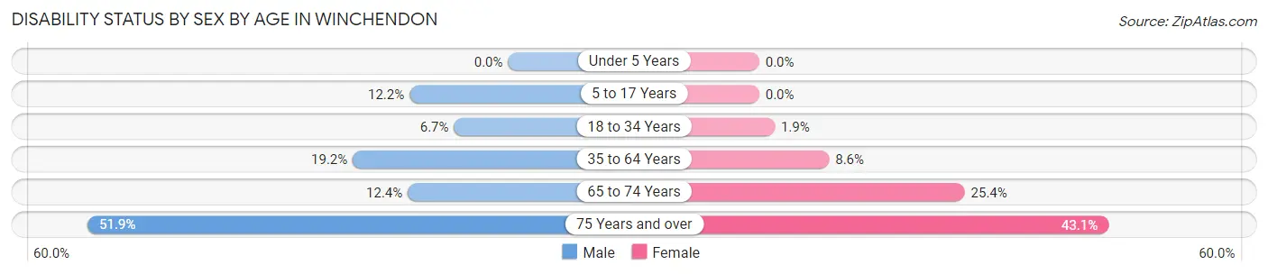 Disability Status by Sex by Age in Winchendon