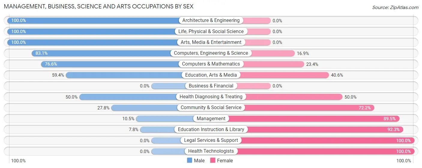 Management, Business, Science and Arts Occupations by Sex in Winchendon