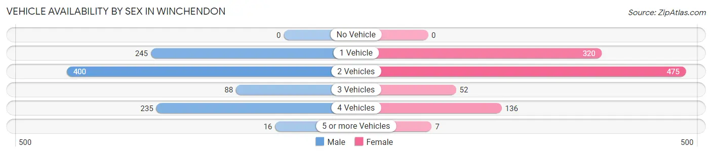 Vehicle Availability by Sex in Winchendon
