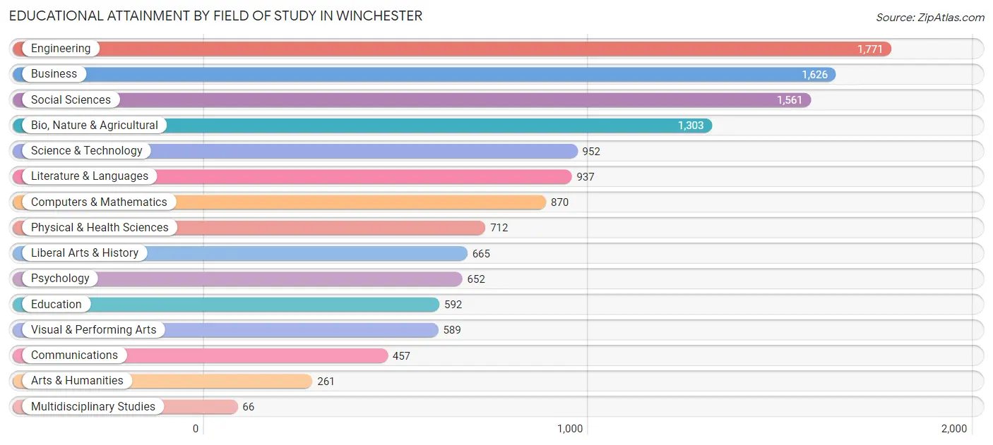 Educational Attainment by Field of Study in Winchester