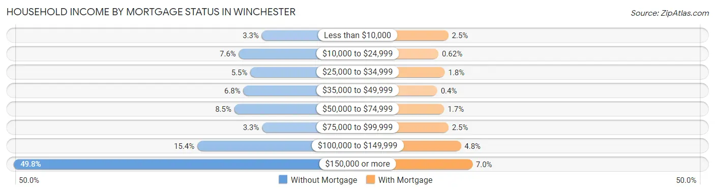 Household Income by Mortgage Status in Winchester