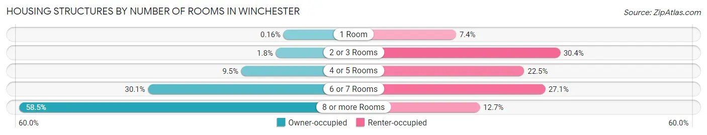 Housing Structures by Number of Rooms in Winchester