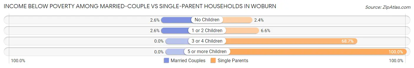 Income Below Poverty Among Married-Couple vs Single-Parent Households in Woburn