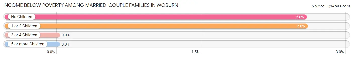 Income Below Poverty Among Married-Couple Families in Woburn