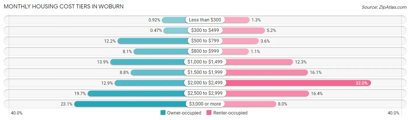 Monthly Housing Cost Tiers in Woburn