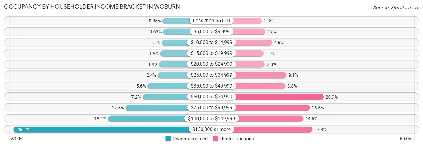 Occupancy by Householder Income Bracket in Woburn