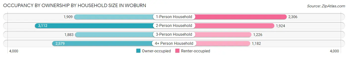 Occupancy by Ownership by Household Size in Woburn