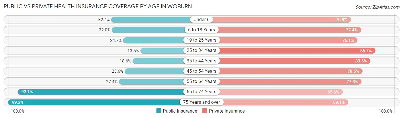 Public vs Private Health Insurance Coverage by Age in Woburn